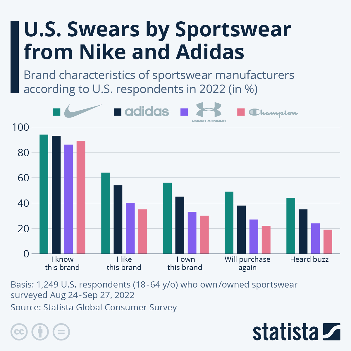 U.S. swears by sportswear from Nike and Adidas