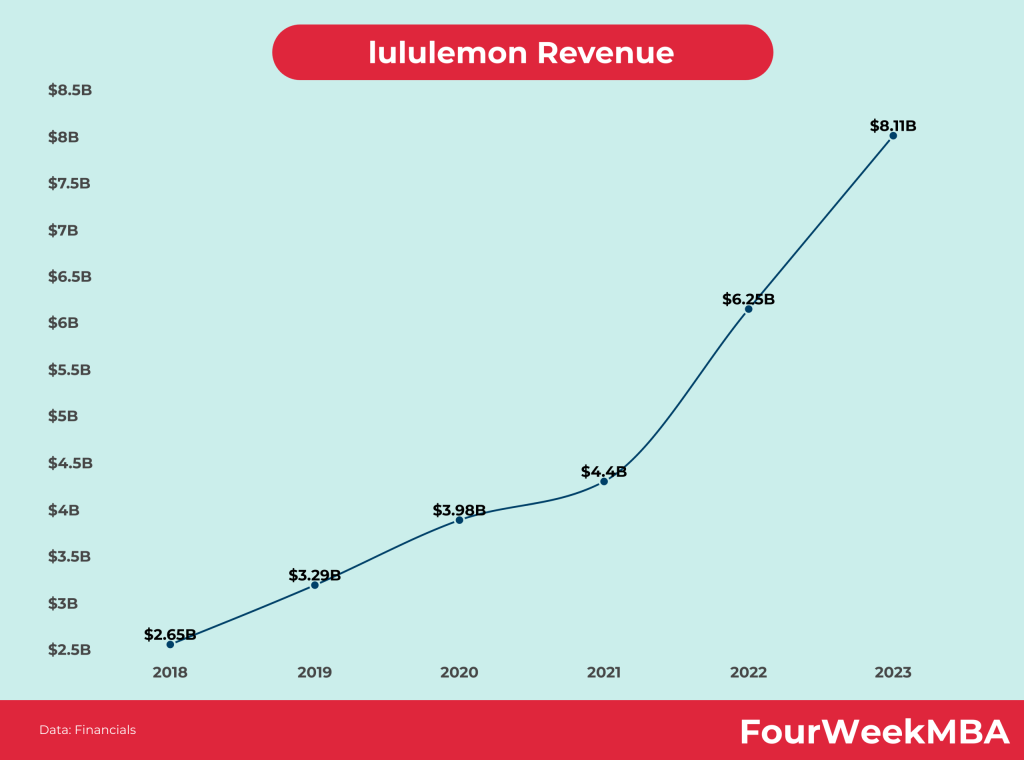 lululemon revenue chart by fourweek MBA