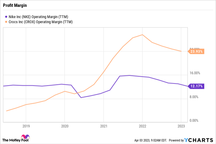 nike and crocs operating margin comparision